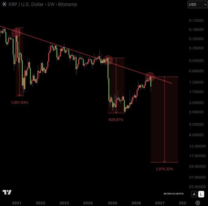 A bearish 2-week XRP/USD candlestick chart on Bitstamp shows a descending trendline with historical declines of 1,057.03% and 629.07%, projecting a potential future crash of 2,075.22% down to $0.07–$0.08 by 2027, supporting the post's claim of an imminent severe drop.