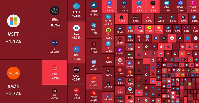 The image is a stock market heatmap visualization showing percentage losses across various S&P 500 companies, with the largest declines prominently displayed including Microsoft (MSFT) at -1.12%, Amazon (AMZN) at -0.77%, JPMorgan Chase (JPM & Co.) at -0.76%, Cisco (CSCO) at -0.52%, and other major tickers like Coca-Cola (KO) -0.53%, Visa (V) -1.41%, and Boeing (BA) -2.39%, with most squares shaded in red tones to indicate widespread losses. This visual representation directly illustrates the post's claim of $500 billion erased from the US stock market in 25 minutes following Kevin Warsh's hawkish remarks about high inflation, as the sea of red across hundreds of stock symbols quantifies the broad market sell-off triggered by his comments.