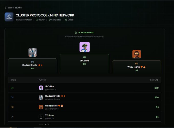 A leaderboard page for 'CLUSTER PROTOCOL x MIND NETWORK' bounty showing winners JBCollins ($30), Clarissa Krypto ($20), Web3Techie ($5), and 3Xplorer ($5).