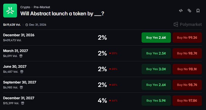 A Polymarket prediction page titled 'Will Abstract launch a token by __?' showing low 'Buy Yes' percentages (2-8%) across various dates from December 2026 to December 2027.