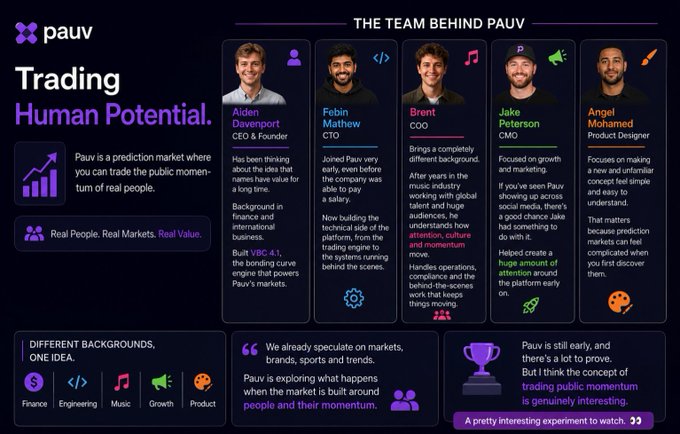 An infographic titled 'THE TEAM BEHIND PAUV' introduces the founders: Aiden Davenport, Febin Mathew, Brent, Jake Peterson, and Angel Mohamed, describing their prediction market platform focused on trading human momentum.