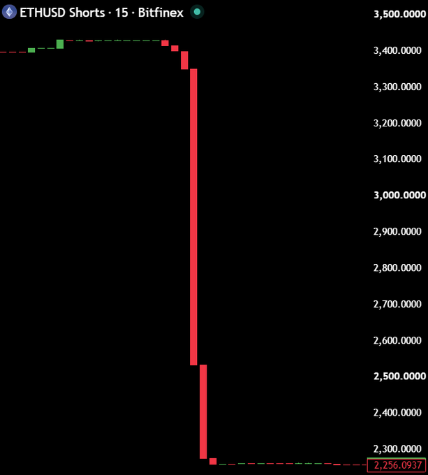 A Bitfinex 15-minute candlestick chart for ETHUSD shows a sharp crash from around $3,400 to $2,256, illustrating the recent sell-off referenced in the post about whales closing their Ethereum shorts. The steep red candles visually capture the violent liquidation event that likely triggered the short squeeze mentioned.