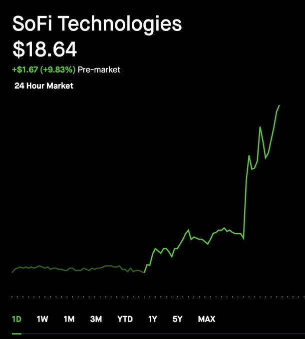 In this image, there is a chart showing the price of a certain cryptocurrency, SOFI, over time. The price is shown going up and down on this chart. The image also includes information about SoFi's product offering for users, which seems to focus mainly on finance solutions. Additionally, it contains text related to the financial services industry, specifically mentioning the SOFI Cryptocurrency exchange platform that launched recently in America.
