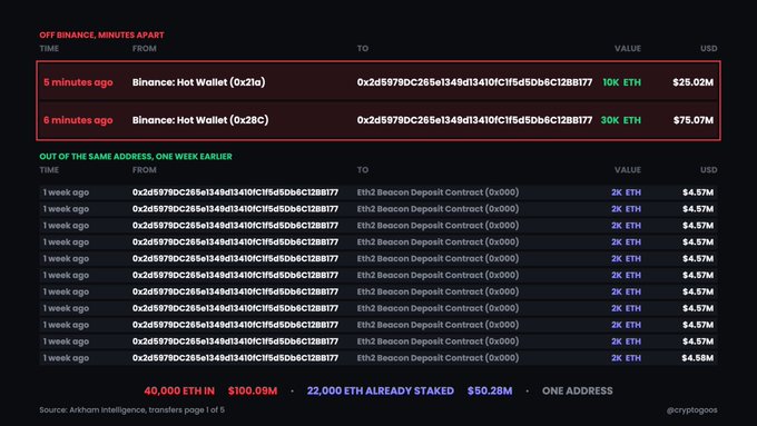 The image displays Arkham Intelligence transaction data showing a wallet (0x2d5979DC285e1349d13410fC1f5d5Ddb5C12BB177) that sent 40,000 ETH (~$100.09M) to Binance's hot wallet, while already having 22,000 ETH (~$50.28M) staked on a single address. The summary confirms the post's claim of an ETH whale making massive accumulation moves, with $25.02M and $75.07M transfers occurring within minutes of each other to Binance.