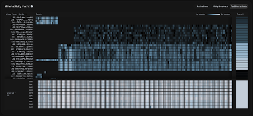 This image shows a "Miner activity matrix" visualization, likely from the Bittensor ($TAO) network, displaying various subnets and their corresponding activity levels across different dimensions like activations and uploads. The heatmap illustrates a high density of activity across many miners, visually representing the massive, distributed compute power being harnessed by the network.