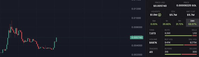 The image displays a candlestick price chart for a token priced at $0.005740, with $1.0M liquidity, a $5.7M FDV, and $5.7M market cap, alongside trading metrics like 7,673 transactions and $687K volume. It illustrates the early price action and trading activity of the Solana-based project referenced in the post, which uses tokenized shares (e.g., $NVDA, $MU, $SNDK) as collateral for borrowing nUSD and has reached $500k TVL.