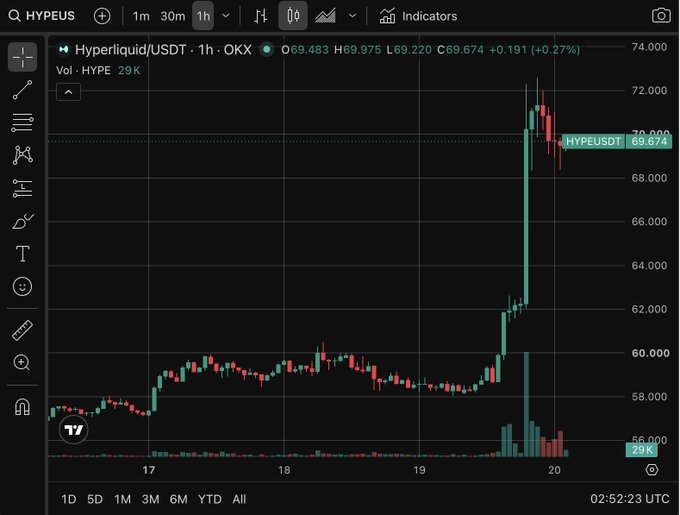 A cryptocurrency trading chart displays the 'Hyperliquid/USDT' (HYPEUSDT) 1-hour pair on OKX, showing a dramatic price spike to around 73,000 followed by a sharp pullback, currently at 69.674.