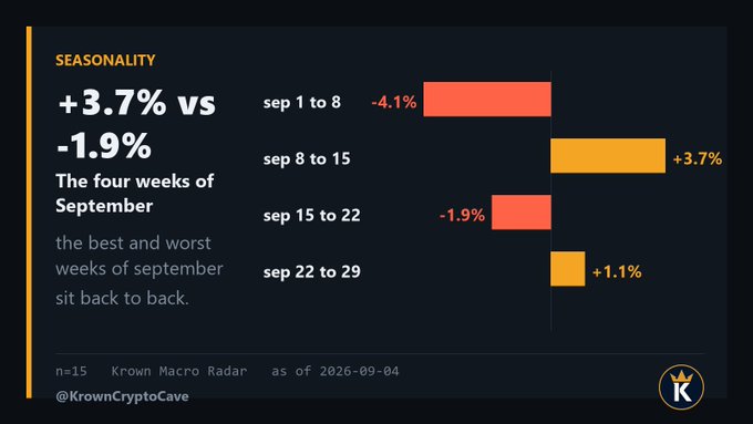 The image is a seasonality chart titled "The four weeks of September" with the headline "+3.7% vs -1.9%" highlighting the best and worst weeks sitting back to back. It breaks down each week: Sep 1 to 8 at -4.1% (red bar), Sep 8 to 15 at +3.7% (yellow bar, the best week), Sep 15 to 22 at -1.9% (red bar, the worst week), and Sep 22 to 29 at +1.1% (yellow bar). The chart is from "Krown Macro Radar," marked n=15, as of 2026-09-04, and credited to @KrownCryptoCave, visually reinforcing the post's claim that the favorable Sep 8–15 window (+3.7%) is immediately followed by the unfavorable Sep 15–22 window (-1.9%).