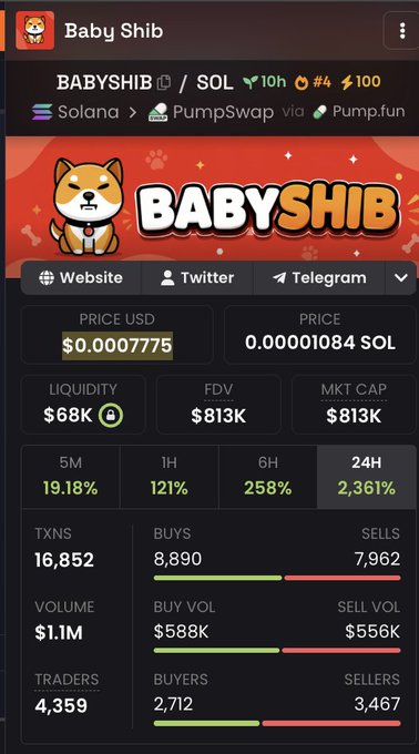 A mobile screenshot of a Pump.fun trading page for Baby Shib (BABYSHIB) on the Solana network via PumpSwap, showing a price of $0.00007775, $68K liquidity, $813K market cap, and a notable 2,361% gain over 24 hours with 16,852 transactions. The image supports the post's claim that $BABYSHIB is a new Solana-based spinoff positioned as "$babydoge part two."