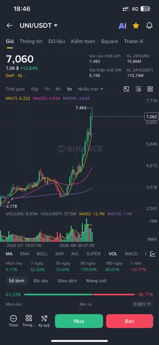 A Binance trading app screenshot showing the UNI/USDT pair at 7.060 with a +12.64% gain, displaying a price chart with various technical indicators.
