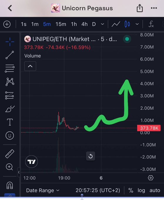 A TradingView chart for UNIPEG/ETH shows a massive 5-day volume spike reaching over 4M, with price at 373.78K and down 16.59%, aligning with the post's bullish prediction of "$Unipeg" reaching a 4-6M market cap soon.