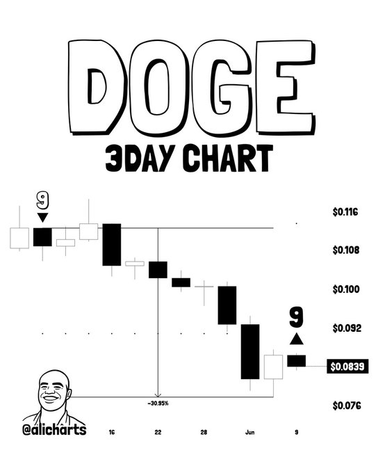 The image features a graph with Dogecoin priced at $DOGE. The vertical axis of the graph represents the value of the cryptocurrency, while the horizontal axis shows time since the last buy signal. On this day's chart, there was a sell signal flashing on May 7th and a subsequent buy signal flashing after that. This suggests that there might have been an initial dip in Dogecoin prices, but now it is expected to recover or rebound soon. The image also includes a small graphic of a person's face with the text "Tom DeMark Sequential".