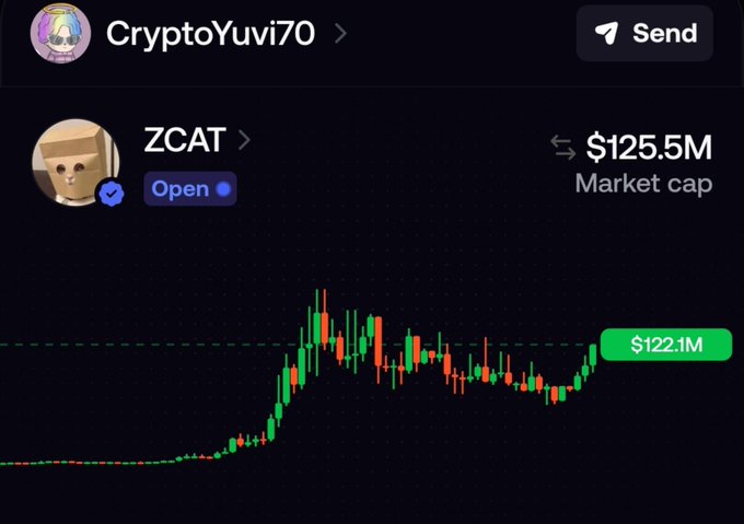 A cryptocurrency trading chart showing the ZCAT token with a market cap of $125.5M and a current value of $122.1M, posted by user CryptoYuvi70.