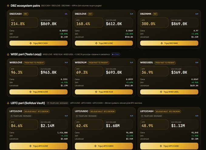 A cryptocurrency dashboard displays various token pairs: DBZ ecosystem pairs (DBZ/CASH at 214.8%, DBZ/LOVE at 168.4%, DBZ/XLM at 300.0%), WISE pairs from past to present (WISE/LOVE 96.3%, WISE/XLM 69.3%, WISE/USD 36.9%), and LBTC pairs (LBTC/LOVE 84.6%, LBTC/USDC 62.4%, LBTC/CASH 48.9%) with their respective 24h volumes.
