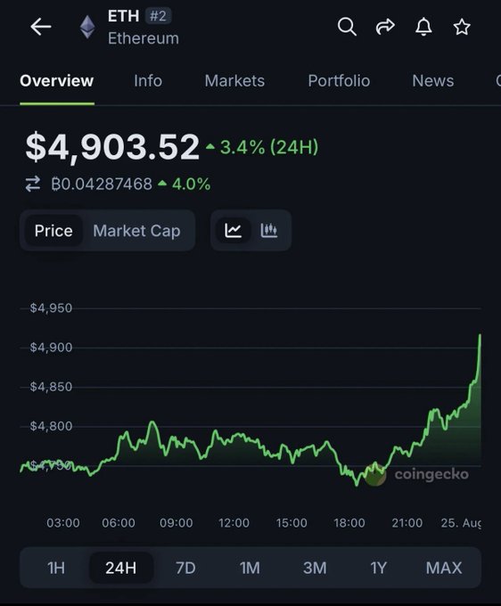 The image shows a black screen displaying cryptocurrency prices over time with various lines indicating different price movements. There are multiple points of interest within this graphic representation, including a line representing Bitcoin's value going up from $4,903.52 at 4:53 PM on a Monday to $58.38 on Thursday at 12:34 AM (1AM). The graph shows that the value of the coin has been steadily increasing over time and is now reaching its peak value. This could be an indication for people who wish they had bought more at this particular moment, as the price seems to have reached a historically significant level within a relatively short period.