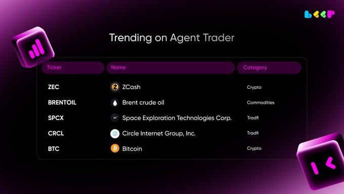 A purple-themed dashboard titled 'Trending on Agent Trader' shows top tickers including ZEC (ZCash), BRENTOIL (Brent crude oil), SPCX (SpaceX), CRCL (Circle Internet Group), and BTC (Bitcoin).