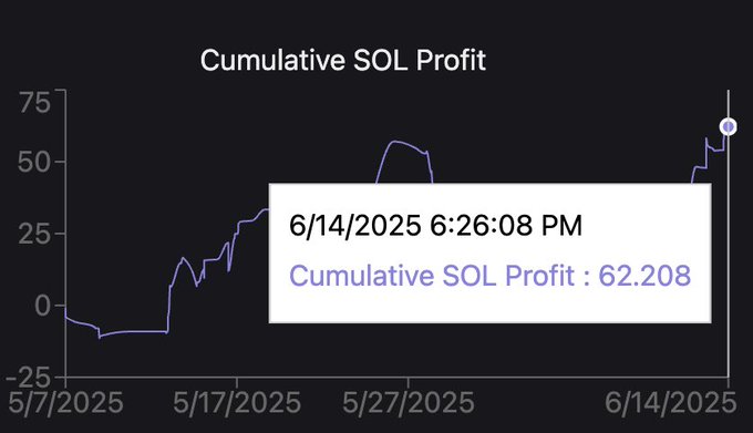 A line chart titled "Cumulative SOL Profit" tracks gains from May 7, 2025 to mid-June 2025, ending at 62.208 SOL as of 6/14/2025 at 6:26:08 PM, visually supporting the post's claim about earning through trading rather than accepting paid memecoin promotion deals.