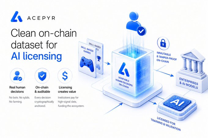 An Acepyr promotional graphic titled 'Clean on-chain dataset for AI licensing,' featuring isometric 3D illustrations of skill-based games, verifiable human decisions, immutable blockchain data, and connections to enterprises, AI models, and licensing institutions.