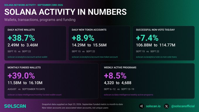 A SOLSCAN infographic titled "Solana Activity in Numbers" dated September 23rd, 2026, displaying five key metrics of Solana network activity growth between Sept 15-22: daily active wallets rose 38.7% (2.49M to 3.46M), new token accounts increased 8.9% (14.29M to 15.56M), successful non-vote transactions grew 7.4% (106.88M to 114.77M), monthly funded wallets jumped 39.0% (11.58M to 16.10M from August to September), and weekly active programs climbed 8.5% (4,320 to 4,688).