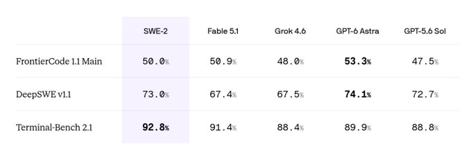 A benchmark comparison table showing AI model performance across three benchmarks (FrontierCode 1.1 Main, DeepSWE v1.1, Terminal-Bench 2.1). SWE-2 leads with scores of 50.0%, 73.0%, and 92.8%, respectively, outperforming Fable 5.1, Grok 4.6, GPT-6 Astra, and GPT-5.6 Sol.