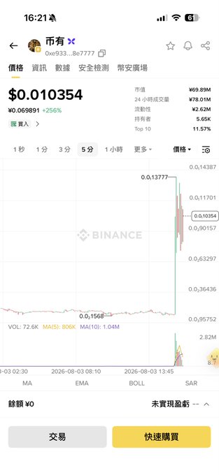 A Binance trading chart shows the coin "币有" (with contract 0xe933...8e7777) spiking dramatically from around ¥0.0015 to ¥0.010354, a 256% increase, reflecting the massive price surge described in the post after CZ's shout-out triggered widespread selling among holders.
