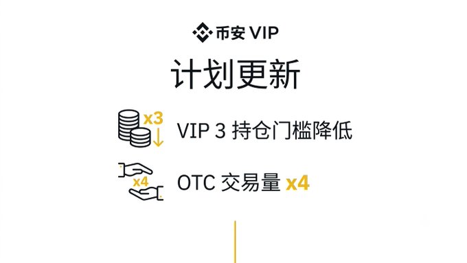 Announcement titled '币安 VIP 计划更新' (Binance VIP Plan Update) highlighting a x3 reduction in VIP 3 holding threshold and a x4 increase in OTC trading volume.