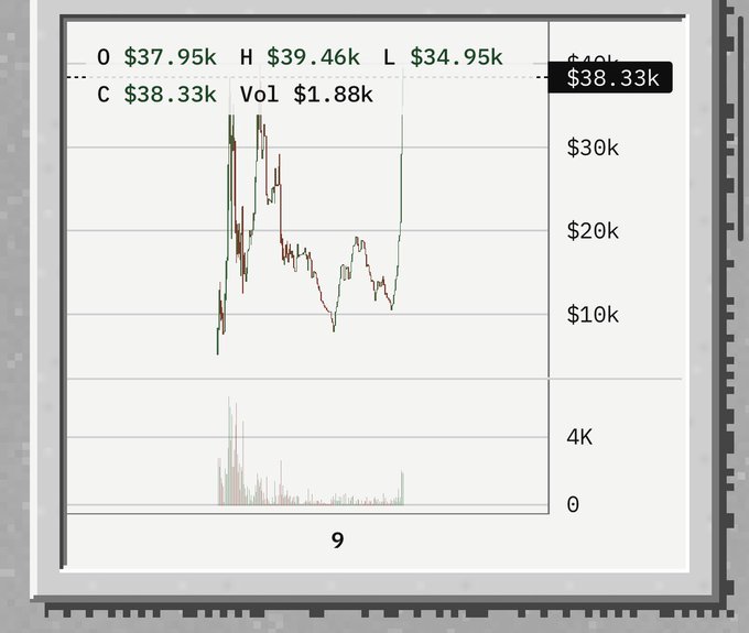 A cryptocurrency price chart showing a candlestick graph with opening at $37.95k, high at $39.46k, low at $34.95k, and current price at $38.33k.