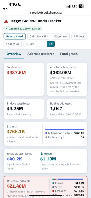 A screenshot of the Bitget Stolen-Funds Tracker website (trace.bgblockchain.xyz) showing $387.5M total stolen, $362.08M in attacker holdings, and $21.40M in on-chain endpoints including frozen funds.
