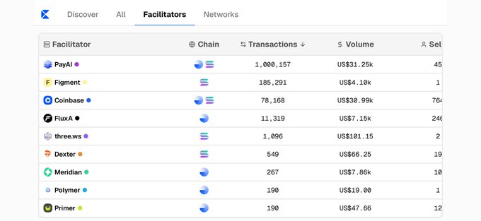 XOcean DeFi dashboard listing facilitators (PayAI, Figment, Coinbase, FluxA, Three.ws, Dexter, Meridian, Polymer, Primer) with transaction and volume stats.