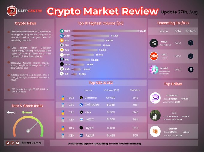 A "Crypto Market Review" dashboard from DApp Centre, updated August 27th, highlights that BTC broke through $80,000 (up 1.3% in 24 hours), aligning with the post's note on renewed momentum, alongside top 24-hour volume leaders like USDT ($21.44B), USDC ($11.52B), and BTC ($9.72B), top exchanges (Binance, Coinbase, OKX), and the Fear & Greed Index showing "Greed."