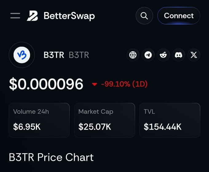 BetterSwap cryptocurrency exchange interface showing the B3TR token priced at $0.000096 with a 99.10% decline, displaying volume of $6.95K, market cap of $25.07K, and TVL of $154.44K.