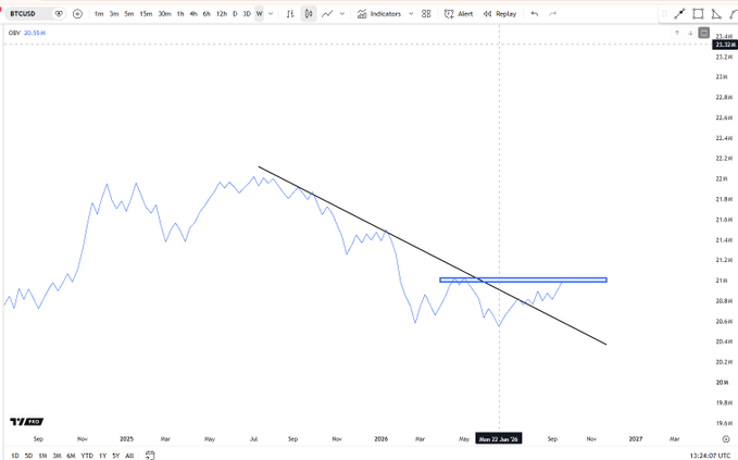 A weekly Bitcoin (BTCUSD) chart from TradingView displaying the OBV (On Balance Volume) indicator reading 20.55M, with a descending trendline connecting lower highs and a horizontal blue support/resistance zone around the 20.8-21M level, illustrating the current bearish momentum in BTC's volume profile as of May 22, 2026.