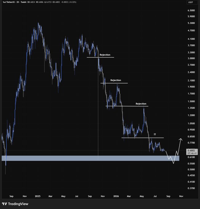 Sui/TetherUS 2D candlestick chart showing a downtrend from ~$5.50 to $0.68 with multiple 'Rejection' levels marked and a bullish projection arrow at the bottom.