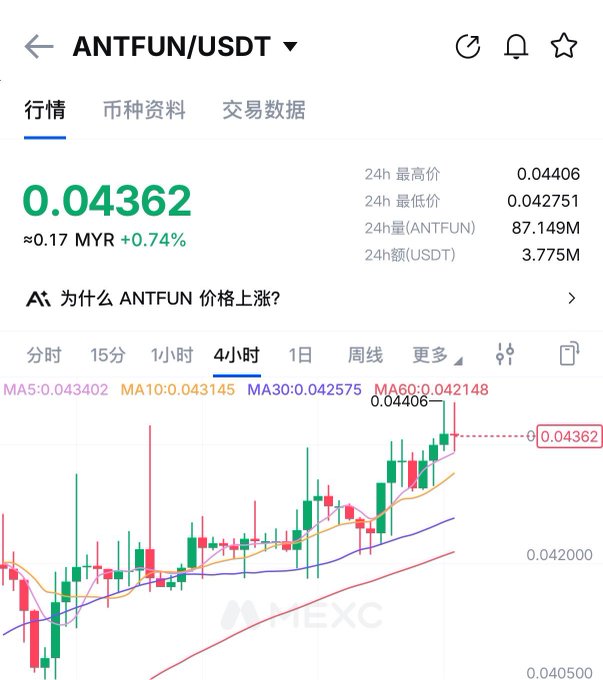 A screenshot of the ANTFUN/USDT trading pair on an exchange shows the token priced at $0.04362, up 0.74%, with a 24-hour high of $0.04406 and a 4-hour candlestick chart displaying an upward trend across all moving averages (MA5, MA10, MA30, MA60). The image illustrates the recent listing performance of ANTFUN, which has been trading on major exchanges like Gate, MEXC, and KuCoin.