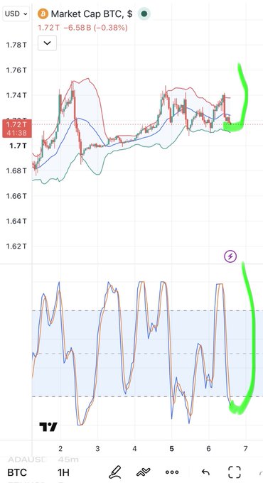 TradingView chart of Bitcoin (Market Cap BTC) showing a 1H timeframe, with a green highlighter marking a recent upward price movement.