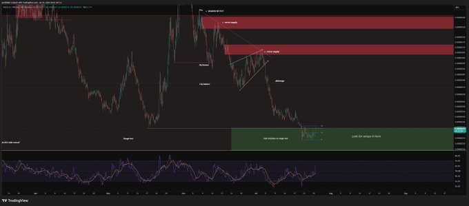 A TradingView candlestick chart displays $FET/BTC price action with highlighted red sell-zone resistance areas at the top and a green discount-range buying zone at the bottom, showing price re-entering the discounted area after a sharp downtrend and -35% drawdown, with an RSI indicator below confirming oversold recovery signals.