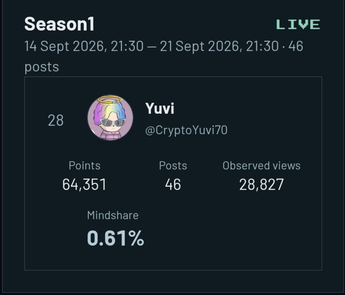 Dark-themed dashboard panel showing "Season1 LIVE" stats for user "Yuvi (@CryptoYuvi70)" with rank 28, 64,351 Points, 46 Posts, 28,827 Observed views, and 0.61% Mindshare, dated 14 Sept 2026 to 21 Sept 2026.