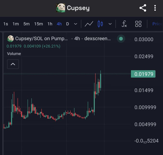 A cryptocurrency price chart on DEX Screener for the token 'Cupsey/SOL on Pump...' showing a 4-hour timeframe and a 26.21% increase.