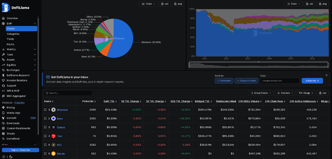 The DefiLlama dashboard shows a TVL pie chart dominated by Ethereum, an area chart of Total TVL over time, and a table listing chains with Ethereum, Base, Solana, and Tron at the top.