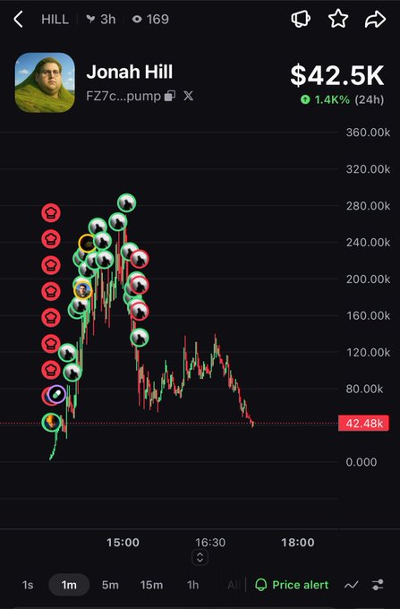 A mobile trading app screenshot showing the price chart for a token named 'HILL' (Jonah Hill) at $42.5K with 1.4K% gain in 24h, displayed against a dark background with various avatar icons on the chart.