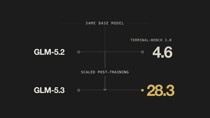 A comparison graphic showing GLM-5.2 with Terminal-Bench 3.0 score of 4.6 versus GLM-5.3 with score of 28.3, attributed to 'Scaled Post-Training' on the same base model.