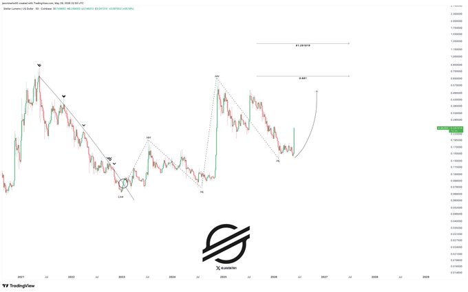 The image depicts a graph or chart illustrating the price of a cryptocurrency, possibly Ethereum (ETH), over time. The price appears to be moving upwards with steep slopes indicating significant gains in value for the cryptocurrency. A black logo reading "XLM" is present on the graph, and there are some text elements such as numbers and descriptions related to the chart or graph. Additionally, a post on Discord titled "$XLM continues to absolutely power forward, rising over 60% since the last analysis here and guess who got the word upfront just before this huge rally! Our Discord Members got the hint right at ~$0.15 and we have shared a bit more in-depth where this can be headed and why!".
