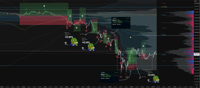 A trading chart displays several executed trades with significant gains (+0.16%, +0.14%, +2.75%, +5.32%, +0.15%) despite the post acknowledging the lessons learned about chasing missed "puke" opportunities, with LBOZO (laughing one's ass off) humor reflecting on the second and fourth trades being poor decisions cut early.