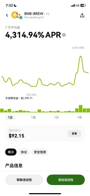 A cryptocurrency app screenshot showing the BNB-BREW PancakeSwap V3 pool with a 7-day average APR of 4,314.94%, fees of $2,709.71, and a holding value of $92.15.