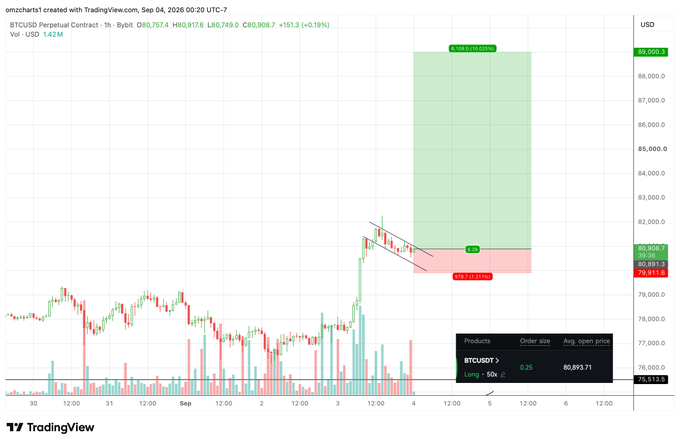 A BTCUSD perpetual contract chart on Bybit shows a long position from $80,893.71 targeting $85,509.6 with a stop loss at $80,757.4. The chart aligns with the post's mentioned long at $80.9k with a risk of $250 and a reward of $2,000+.