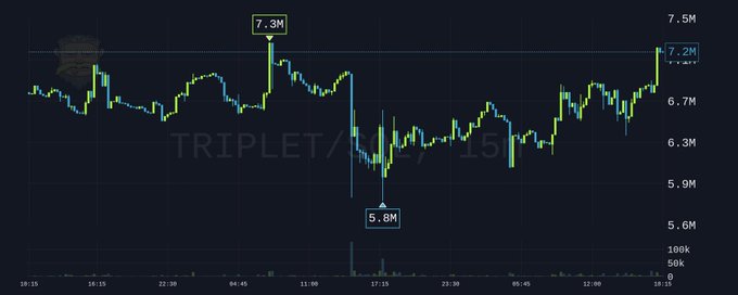 A financial candlestick chart for the token 'TRIPLET' on MSB Intel shows price action fluctuating between a low of 5.8M and a high of 7.3M, currently near 7.2M.