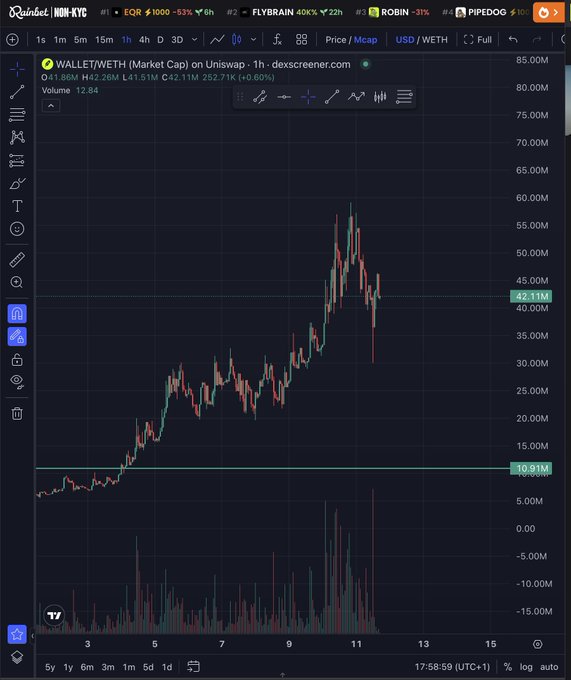 A cryptocurrency trading chart on dex screener showing 'WALLET/WETH (Market Cap) on Uniswap' with price movements and volume bars.