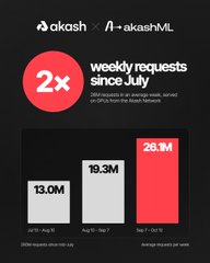 An infographic for Akash shows weekly requests have grown 2x since July, with bar chart figures of 13.0M, 19.3M, and 26.8M displayed in white and red bars.