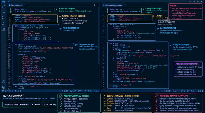 The image shows a side-by-side code comparison in a text editor, illustrating the changes needed to convert a BTCUSDT (USDT-M Futures) trading bot into an XAUUSD (CFD Zero-fee) bot using Bitget's Open API, with annotations highlighting reusable code in green, market-specific changes in yellow, and warning requirements in pink. The diff highlights key updates such as switching the symbol from BTCUSDT to XAUUSD, changing market data sources (Klines/Candles, Tickers), and addressing specific CFD configuration details like `marginCoin`, `tradeSide`, and Open API requirements (e.g., activating the Open API and checking a C5.0 account).

This directly supports the post by demonstrating how minimal code modifications are required to adapt an existing trading strategy to a new market using Bitget's unified API framework.