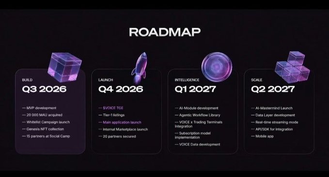 A project roadmap outlining four phases: 'Build Q3 2026' (MVP development, WhiteList Campaign), 'Launch Q4 2026' (Main application launch), 'Intelligence Q1 2027' (Agentic Workflow Library), and 'Scale Q2 2027' (AI-Matermind Launch).